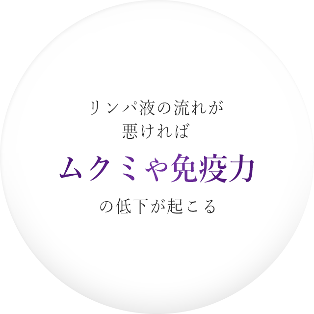 リンパ液の流れが悪ければ、ムクミや免疫力の低下が起こる。