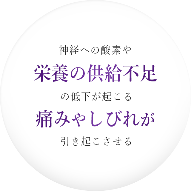 神経への酸素や栄養の供給不足、圧迫により痛みやしびれが引き起こされる